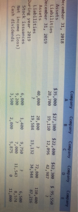 Company A Company B Company С Company D Company F $35,000 28,700 $27,300 19, 110 $22,400 12,096 $62,300 42,987 $ 95,550 ? Dec