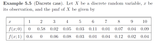 Example 5.5 (Discrete case). Let X be a discrete random variable, r be its observation, and the pmf of X be given by 1 2345678 9 10 ac f (x:0) 0 0.58 0.02 0.05 0.03 0.11 0.01 0.07 0.04 0.09 f( 1) 0.6 0 0.06 0.08 0.03 0.01 0.04 0.12 0.02 0.04
