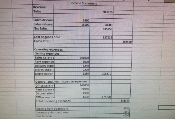 Income Statement Revenue: Sales 943755 Sales discoun 9500 18500 Sales returns 28000 915755 Net Sales Cost of goods sold Gross