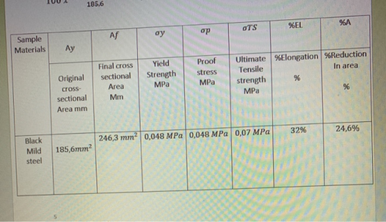 185,6 %EL %A o7s ор oy Af Sample Materials Ay Yield Strength MPa Final cross sectional Area Mm Proof stress MPа Original cro