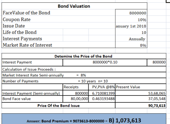 Bond Valuation FaceValue of the Bond Coupon Rate ssue Date Life of the Bond Interest Pavments Market Rate of Interest 8000000 10% anuary 1st 2018 10 Annually 8% Detemine the Price of the Bond 8000000 0.10 Interest Payment Calculation of Issue Proceeds Market Interest Rate Semi-annually Number of Payments 800000 8% - 10 years n- 10 Receipts PV.PVA @8%) Present Value Interest Payment (Semi-annuall Bond Face value 800000l 6.710081399 80,00,000 0.463193488 53,68,065 37,05,548 90,73,613 Price Of the Bond Issue Answer: Bond Premium: 9073613-80000o0 - B)1,073,613