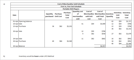Cost of Merchandise Sold Schedule a) First-in, First-Out Schedule Portable DVD Players Quantity cost Cost of Cost of Purchase