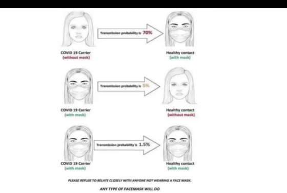 Transmission probability is 70% COVID 19 Carrier (without mask) Healthy contact (with mask) Transmission probability is 5% CO