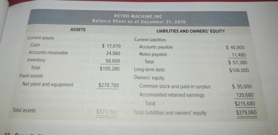 RETRO MACHINE,INC Balance Sheet as of December 31, 2016 ASSETS Current assets Cash Accounts receivable Inventory Total Fixed