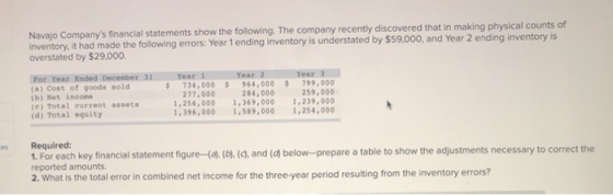 Navajo Companys financial statements show the following. The company recently discovered that in making physical counts of i