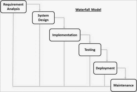 Requirement Analysis Waterfall Model System Design Implementation Testing Deployment Maintenance