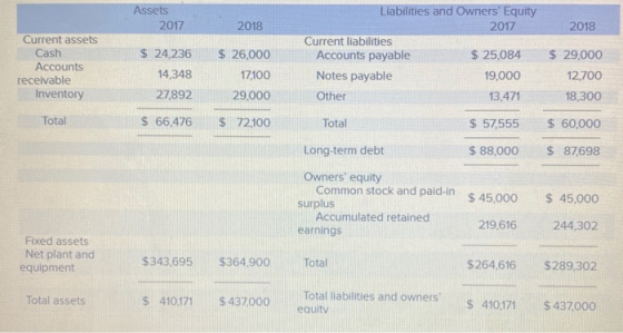 Assets 2017 2018 2018 Current assets Cash Accounts receivable Inventory $ 24,236 14,348 27,892 $ 26,000 17,100 29.000 $ 72,10