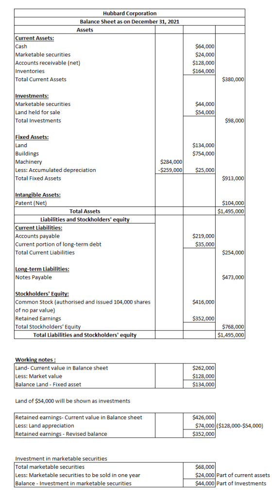 Hubbard Corporation Balance Sheet as on December 31, 2021 Assets Current Assets: Cash Marketable securities Accounts receivab