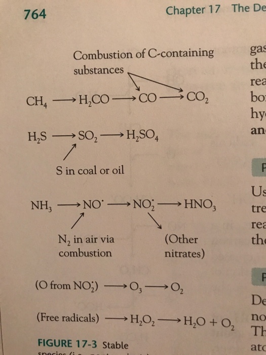 764 Chapter 17 The De ga Combustion of C-containing substances the rea bo hy an CH4-H,CO-CO-→ Co, S in coal or oil Us tre rea the N2 in air via combustion (Other nitrates) (O from NO)-→O,-→02 De (Free radicals)HHO O2 no FIGURE 17-3 Stable ato