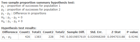 Two sample proportion summary hypothesis test: Pi : proportion of successes for population 1 P2 : proportion of successes for