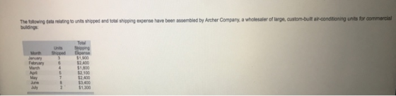 The tolowing data relating to units shipped and total shipping expense have been assembled by Archer Company, a wholesaler of large, custom-built air-conditloning units for commercial buildings Total Units Month Shipped January Februay March Apri May June July 1,900 $2.400 1,800 $2,100 $2.400 $3,400 $1,300