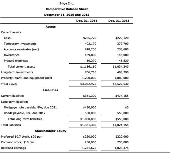 Blige Inc. Comparative Balance Sheet December 31, 2016 and 2015 Dec. 31, 2016 Dec. 31, 2015 Assets Current assets Cash $265,7