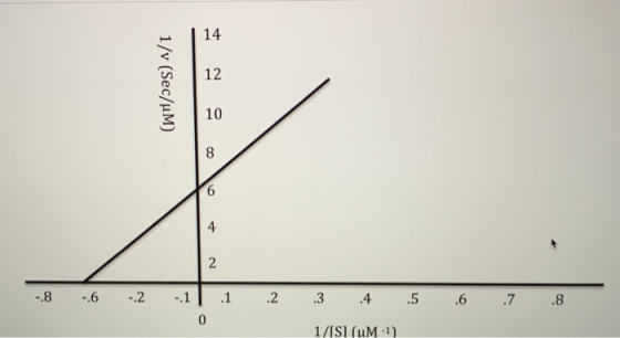 1/v (Sec/uM) -8 -6 -2 1 1 2 3 4 5 6 7 8 0 1/[S] (UM-1)