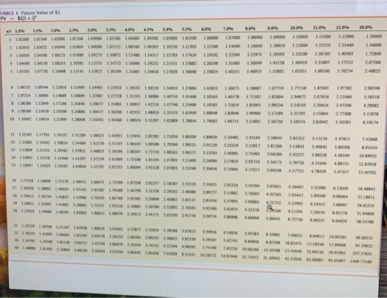 TABLE 1 Future Value of $1 FV = $1(1+ 6.09 7.016 8.09 9.04 10.096 12.096 20.096 1.06000 1.12360 1.19102 1.07000 1.14490 1 ORD