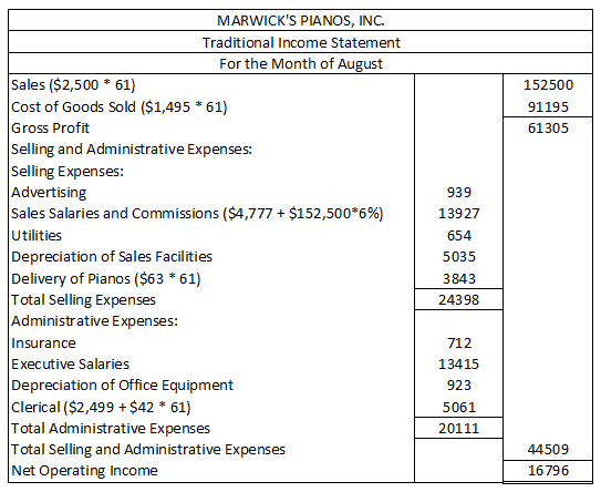 152500 91195 61305 MARWICKS PIANOS, INC. Traditional Income Statement For the Month of August Sales ($2,500 * 61) Cost of Go