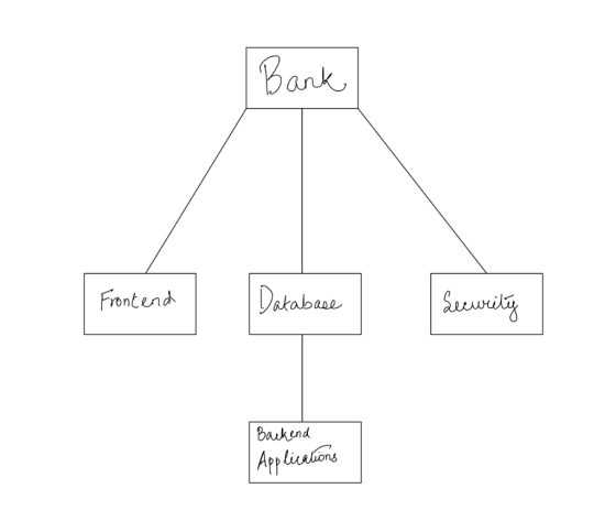 I Bank Front end Database Security | Backend Applications