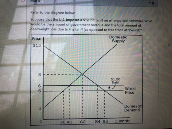 PE 56 24 Refer to the diagram below. Suppose that the U.S. imposes a $1/unit tariff on all imported hammers. What would be th