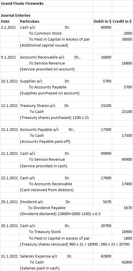 Grand Finale Fireworks Journal Enteries Date Particulars 2.1.2021 Cash a/c Dr. To Common Stock To Paid in Capital in excess o