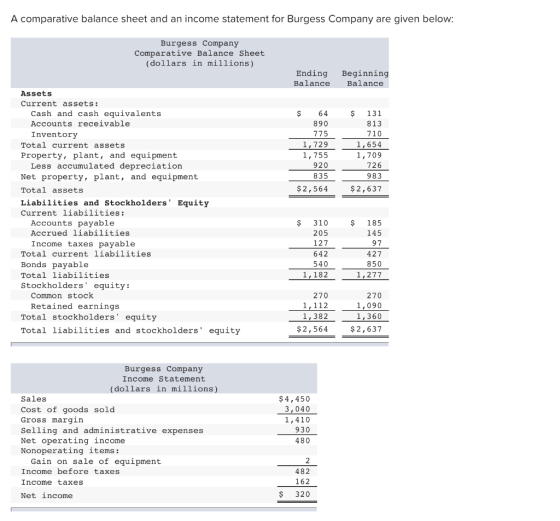 A comparative balance sheet and an income statement for Burgess Company are given below: Burgess Company Comparative Balance