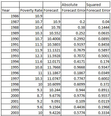 0.2934 Absolute Squared Year Poverty Rate Forecast Forecast Error Forecast Error 1986 10.9 1987 10.7 10.9 0.21 0.04 1988 10.4