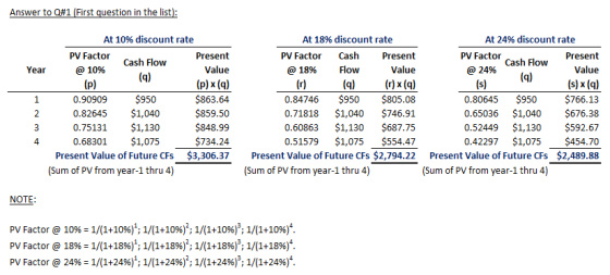 Answer to Q#1 (First question in the list At 10% discount rate At 18% discount rate At 24% discount rate PV Factor @ 10% PV Factor Cash PV Factor cash Flow Present Value (p)x (q) $863.64 $859.50 $848.99 $734.24 $3,306.37 Present Value (r)x (q) 0.84746 $950 $805.08 0.71818 $1,040 $746.91 0.60863 $1,130 $687.75 0.51579 $1,075 $554.47 Present Value of Future CFs $2,794.22 Present Value (s) x (q) 0.80645 $950 $766.13 0.65036 $1,040 $676.38 0.52449 $1,130 $592.67 0.42297 $1,075$454.70 Present Value of Future CFs $2,489.88 Cash Flow Year @18% Flow @ 24% 0.90909 $950 0.82645 $1,040 0.75131 $1,130 0.68301 $1,075 Present Value of Future CFs 4 (Sum of PV from year-1 thru 4) (Sum of PV from year-1 thru 4) (Sum of PV from year-1 thru 4) NOTE PV Factor @ 10%-1/(1+10%), 1/(1+1099; 1/(1+10%), 1/(1+10%)4. PV Factor @ 1896-1/(1+18%), 1/(1+1899; 1/(1+18%), 1/(1+18%)4. PV Factor @ 2496-1/(1+24%), 1/(1+2499; 1/(1+24%), 1/(1+24%)4.