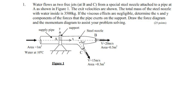 Water flows as two free jets (at B and C) from a special steel nozzle attached to a pipe at A as shown in Figure 1. The exit velocitics are shown. The total mass of the steel nozzlo with water inside is 3500kg. If the viscous effects are negligible, determine the x and y components of the forces that the pipe excrts on the support. Draw the force diagram and the momentum diagram to assist your problem solving 1. (25 points) supply pipe y support Steel nozzle V-20m/s Area-0.5m Area-1m Water at 10°C TTTT C V-15m/s Area -0.3m Eigure 1