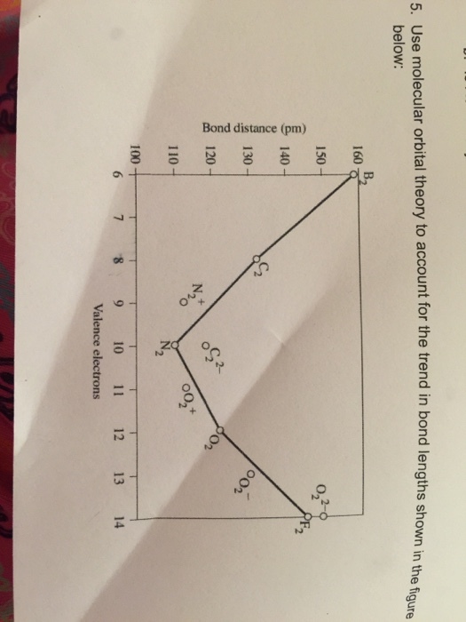 5. use molecular orbital theory to account for the trend in bond lengths shown inthe figure below: 160 150 140 130 120 oo2 110 100 6 7 8 9 10 11 12 13 14 Valence electrons