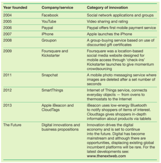 Year founded Company/service Category of innovation 2004 Facebook Social network applications and groups 2005 YouTube Video s