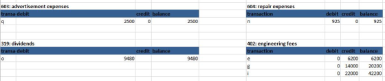 603: advertisement expenses 604: repair expenses ion 2500 0 2500 925 0 925 319: dividends 402: engineering fees debit credit ba 9480 9480 0 6200 0 14000 20200 0 22000 42200 6200