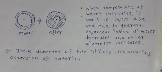 when temperatrc of water increases,it heats up Copper Hb andl due to thermal eypansion inside dlameter decreases and outer di