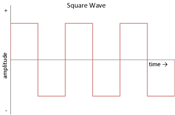 Square Wave time →