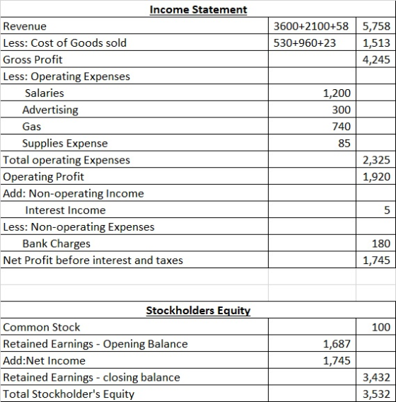 3600+2100+58 530+960+23 5,758 1,513 4,245 1,200 300 740 Income Statement Revenue Less: Cost of Goods sold Gross Profit Less: