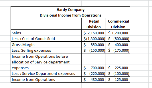 Hardy Company Divisional Income from Operations Retail Commercial Division Division Sales $ 2,150,000 $ 1,200,000 Less: Cost