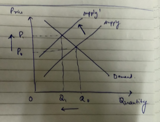Priu Demand. o Qi Qo Quantity