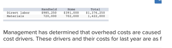 Direct labor Materials Handheld $985,250 720,000 Home $391,000 702,000 Total $1,376,250 1,422,000 Management has determined t