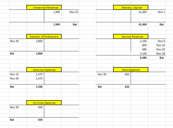 Unearned Revenue 1,900 Stewart, Capital 41,000 Nov 25 Nov 1 1,900 Bal. 41,000 Bal. Stewart, Withdrawals 2,800 Nov 30 Service