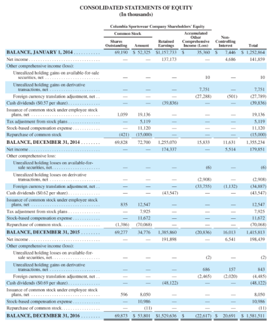 CONSOLIDATED STATEMENTS OF EQUITY (In thousands) Total S 1,252,864 141,859 10 7,751 (27,789) (39.836 19.136 5,119 11,120 (15.