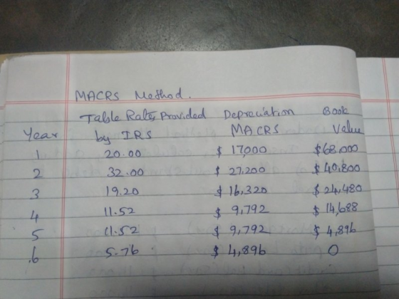 MACRS Modhad Table Rala Pravidad Depreuakin Book Yeax MACRS Value by IRS $17000 $68.000 ho1800 20 00 2. 32 00 27.200 19.20 3