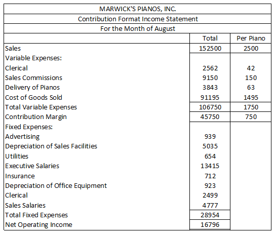 Per Piano 2500 MARWICKS PIANOS, INC. Contribution Format Income Statement For the Month of August Total Sales 152500 Variabl
