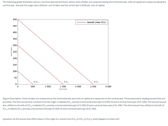The following graph illustrates various cost lines (aka isocost lines), where units of labor are measured along the horizonta