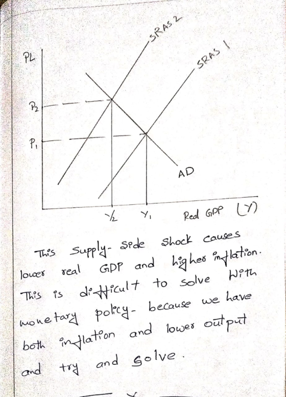 PL %2 Real GpPY TS Sde Shock causes louer real GDP and ㎏heố tht on to solve oke ta po both in ¼lat?on and lowes because we hav out pit 01允g- have woue far tr and Go lve