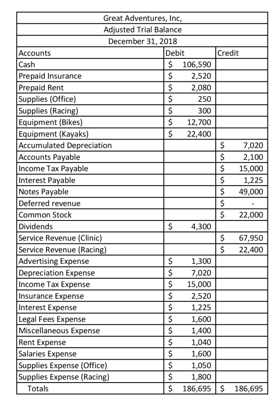 Great Adventures, Inc, Adjusted Trial Balance December 31, 2018 Accounts Debit Credit Cash $ 106,590 Prepaid Insurance $ 2,52