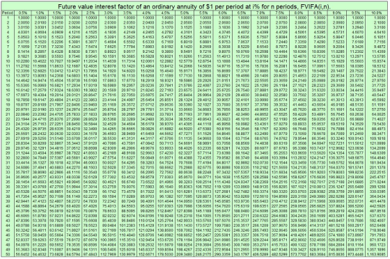 Future value interest factor of an ordinary annuity of $1 per period at i% for n periods. FVIFA(im) 1.0000 1.0000 1.0000 1.0000 1.0000 1.0000 1.0000 1.0000 1.0000 1.00001.00OD 1.0000 1.0000 1.00001.0000 1.0000 1.0000 1.0000 1.000 2 2.0050 20100 2.0150 2.0200 2.0250 2.03002.0350 2.04002.0450 2.0500 20550 2.0600 20650 207002.0750 2.0800 2.0850 2.0900 2.0950 3 3.0150 3.0301 3.0452 3.0604 30756 3.09093.1062 3.1216 3.1370 3.15253.1680 3.18363.1992 321493.2306 324643.2622 3.2781 3.2940 4 4.0301 4.0604 4.0909 4.1216 4.1525 4.1836 4.2149 42465 4.2782 4.3101 43423 4.37464.4072 4.4399 4.4729 4.5061 4.5395 4.5731 4.6070 5 5.0503 5.1010 5.1523 5.2040 5.2563 5.30915.3625 5.41635.4707 5.52565.5811 5.6371 5.6936 5.75075.8084 5.8666 5.9254 5.9847 6.0446 6 6.0755 6.1520 6.2296 6.3081 6.3877 6.46846.5502 6.63306.7169 6.801961 6.97537.06377.1533 2440 7.335974290 7.52337.6189 7 7.1059 7.2135 7.3230 7.4343 7.5474 7.66257.7794 7.89838.0192 814208.269 8.3938 8.5229 8.65408.7873 8.92289.0605 9.20049.342 8 8.1414 8.2857 8.4328 8.5830 8.7361 8.89239.0517 9.21429.3800 9.5491 9.7216 9.8975 10.0769 10.2598 10.4464 10.6366 10.8306 11.0285 11.2302 11.4359 9 9.1821 9.3685 9.5593 9.7546 9.9545 10.1591 10.3685 10.5828 10.8021 11.0266 11.2563 11.4913 11.7319 11.9780 12.2298 124876 12.7512 13.0210 13.2971 13.5795 10 10.2280 104822 10.7027 10.949711.2034 11.4639 11.7314 12.006112 2882 125779 12 8754 13.1808 13 4944 13.8164 14.1471 14.4866 14.8351 15.1929 15.5603 15.9374 11 11.2792 11.5668 11.8633 12.1687 12.4835 12.8078 13.1420 13.4864 13.8412 14.2068 14.5835 14.9716 15.3716 15.7836 16.2081 16.6455 17.0961 17.5603 18.0385 18.5312 12 12.3356 126825 13.0412 13.4121 13.7956 14.1920 14.6020 15.0258 15.4640 15.9171 16.3856 16.869917.3707 17.888518.4237 18.9771 19.5492 20.1407 20.7522 21.3843 13 13.3972 13.8093 14.2368 14.6803 |15.1404 15.6178 16.1130 16.6268 17.1599 17130 18 2868 18.8821 19.4998 201406 20.8055 21.4953 22 210 22.9534 23.7236 24 5227 14 14.4642 14.9474 15.4504 15.9739 16.5190 17.0863 17.6770 18.2919 18.9321 19.5986 20.2926 21.0151 21.7673 225505 23.3659 24.2149 25.0989 26.0192 26.9774 27.9750 15 15.5365 16.0969 16.6821 17.2934 |17.9319 18.5989 19.295 20.0236 20.7841 21.5786 22 4087 23.2760 24.1822 25.1290 26.1184 27.1521 28.2323 29.3609 30.5402 31.7725 16 16.6142 17 2579 17.9324 18.6393 19.3802 20.1569 20.9710 218245 22.7193 23.657524.6411 25.6725 26.7540 27.8881 29.0772 30.3243 31.6320 33.0034 34.4416 35.9497 17 17.6973 18.4304 19.2014 20.0121 20.8647 21.7616 22.7050 23.6975 24.7417 25.8404 26.9964 28.2129 29.4930 30.8402 32.2580 33.7502 35.3207 36.9737 38.7135 40.5447 18 18.7858 19.6147 |20.4894 21.4123 22.3863 23.4144 24.4997 25.6454 26.8551 28.1324 29.4812 30.9057 324101 33.9990 35.6774 37.4502 39.3230 41.3013 43.3913 45.5992 19 19.8797 20.8109 21.7967 22.8406 |23.9460 25.1169 26.3572 27.6712 29.0636 30.5390 32 102 33760035.516 37.379039.3532 41.4463 43.6654 46.0185 48.5135 51.1591 20 20.9791 220190 23.1237 24.2974 25.5447 26.8704 28.2797 29.7781 31.3714 33.0660 348683 36.7856 38.8253 40.9955 43.3047 45.7620 48.3770 51.1601 54.1222 57.2750 21 22.0840 23.2392 24.4705 25.7833 27.1833 28.6765 30.2695 31.9692 33.78335.7193 37.7861 39.9927 423490 44.8652 47.5525 50.4229 53.4891 56.7645 60.2638 64.0025 22 23.1944 24.4716 258376 27.2990 28.8629 30.5368 32.3289 34.2480 36.3034 38.5052 40.8643 43.392346.1016 49.005752.1190 55.4568 59.0356 62.8733 66.9889 71.4027 23 24.3104 25.7163 27.2251 28.8450 30,5844 324529 34.4604 36.6179 38.9370 414305 44.1118 46.9958500982 53 4361 57.0279 60.8933 65.0537 69.5319 74.3529 79.5430 6.888 25 26.5591 28.2432 30.0630 32.030334.1578 36.459338.9499 41.6459 44.5652 47.7271 51.1526 54.864558.887T 63.2490 67.9779 73.1059 78.6678 84.7009 91.2459 98.3471 26 27.6919 29.5255 31.5140 33.6709 36.0117 38.553041.3131 443117 47.5706 51.1135 54 9660 59.156463.7154 68.676574.0762 79.9544 86.3546 93.3240 100.9143 109 148 41 7435 246.3246 285.7493 332.0645 386.5056 450.5304 525.8587 614.5194 718.9048 46 51.5758 58.0459 65.5684 74.3306 84.5540 96.5015 110.4840 126.8706 146.0982 168.6852 195 2457 226.5081 263.3357 306.7518 357.9694 1.9406 794