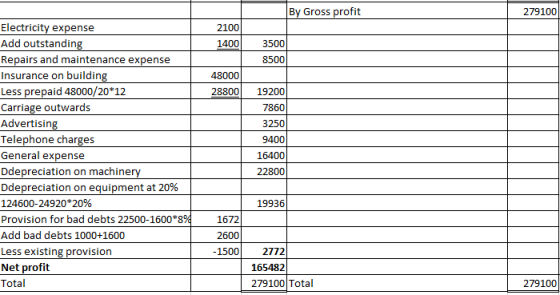 By Gross profit 279100 2100 1400 3500 8500 48000 28800 19200 7860 3250 9400 Electricity expense Add outstanding Repairs and m
