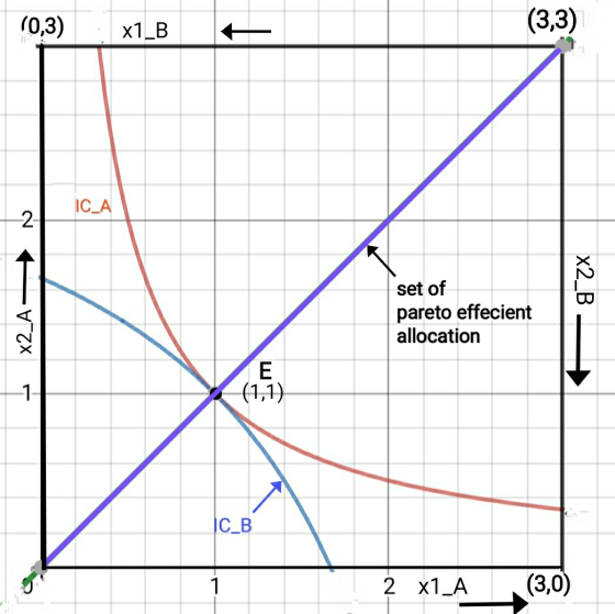 (0,3) x1_B IC_A set of pareto effecient allocation x2_B - (1,1) 12 x1_A.