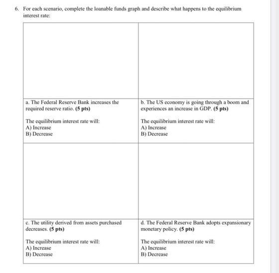 6. For each scenario, complete the loanable funds graph and describe what happens to the equilibrium interest rate: a. The Fe
