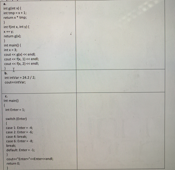 int g(int x) { int tmp = x + 1; return x* tmp; int fint x, int y) { X += Y; return g(x); int main() { int x = 3; cout << g(x)