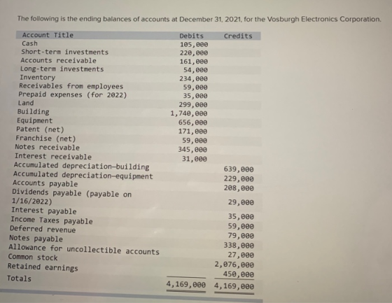 The following is the ending balances of accounts at December 31, 2021, for the Vosburgh Electronics Corporation. Account Titl