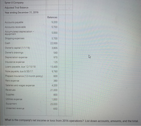 Syner-U Company Adjusted Trial Balance Year ending December 31, 2016 Balances 9,200 5,700 5,000 5,700 22,000 Accounts payable