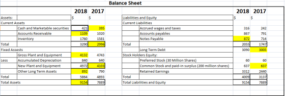 Balance Sheet 2018 2017 $ 2018 2017 $ 242 791 421 1109 1760 3290 Assets: Current Assets Cash and Marketable securities Accoun